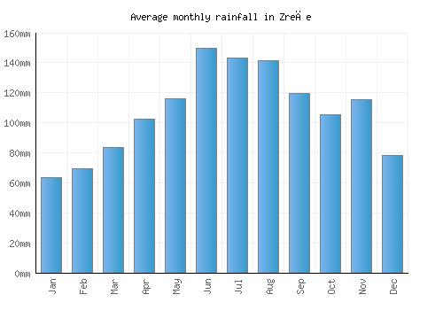 Zreče monthly rainfall chart (mm)
