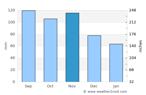 Zreče average rain in November