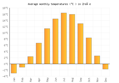 Zreče average temperature chart (Celsius)