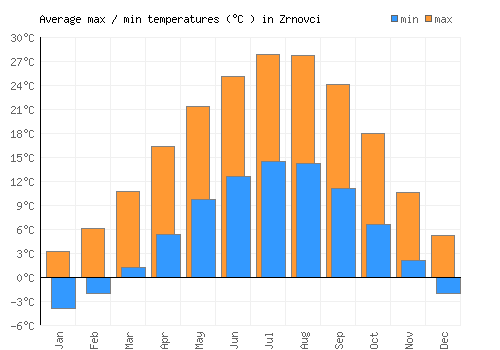 Zrnovci average minimum / maximum temperatures (Celsius)