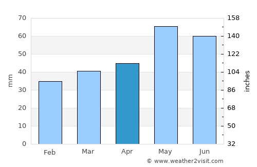 Zrnovci average rain in April