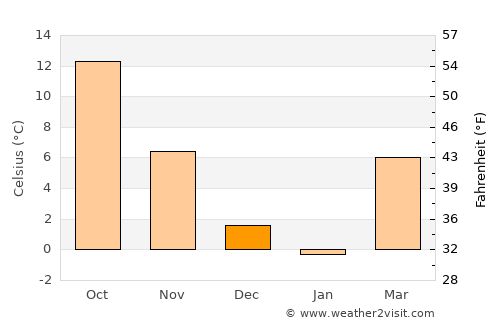 Zrnovci average temperature in December