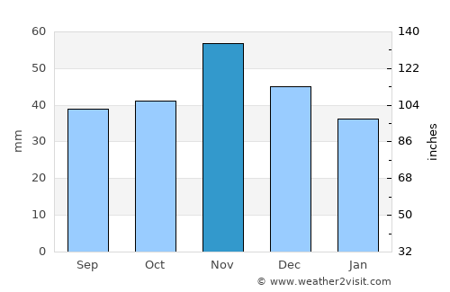 Zrnovci average rain in November