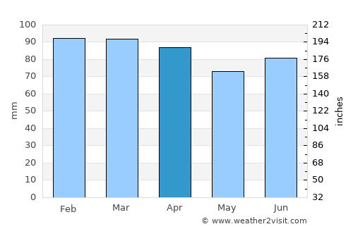 Žrnovnica average rain in April