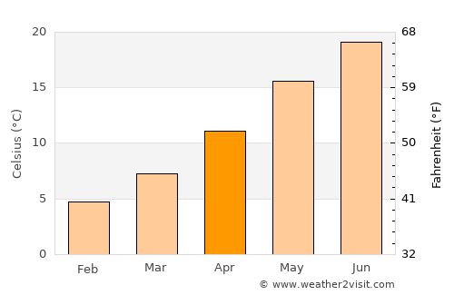 Žrnovnica average temperature in April