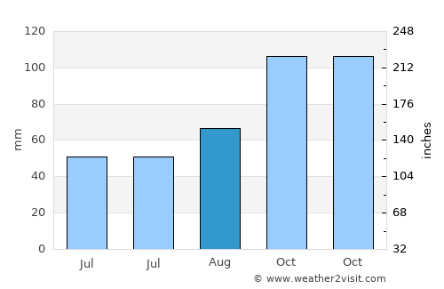 Žrnovnica average rain in August