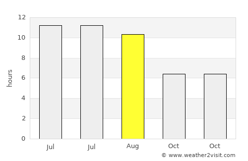 Žrnovnica average rain in August