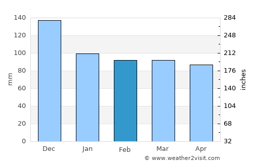 Žrnovnica average rain in February