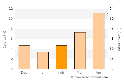 Žrnovnica average temperature in February