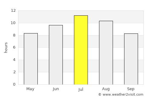 Žrnovnica average rain in July