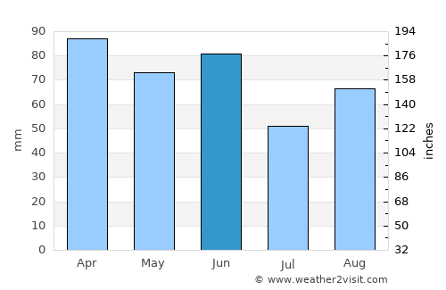 Žrnovnica average rain in June