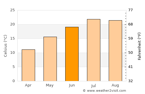 Žrnovnica average temperature in June