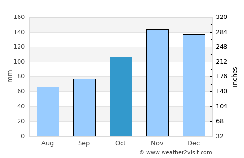 Žrnovnica average rain in October