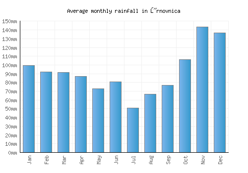 Žrnovnica monthly rainfall chart (mm)