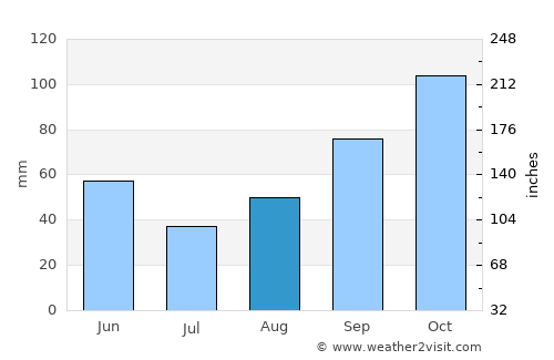 Žrnovo average rain in August