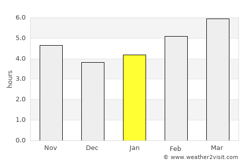 Žrnovo average rain in January