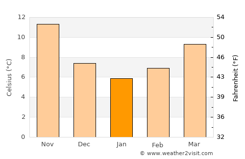 Žrnovo average temperature in January