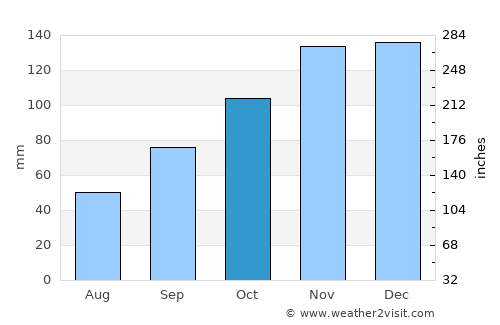 Žrnovo average rain in October