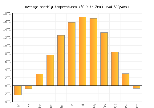 Zruč nad Sázavou average temperature chart (Celsius)