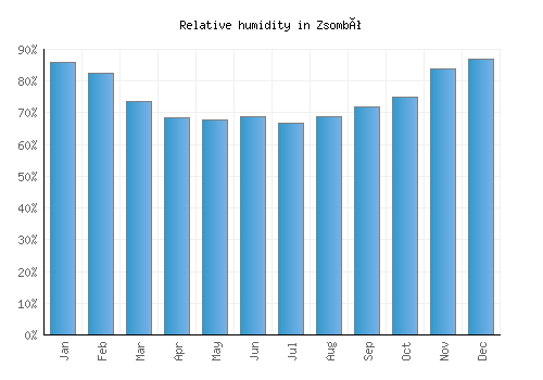 Zsombó relative humidity averages