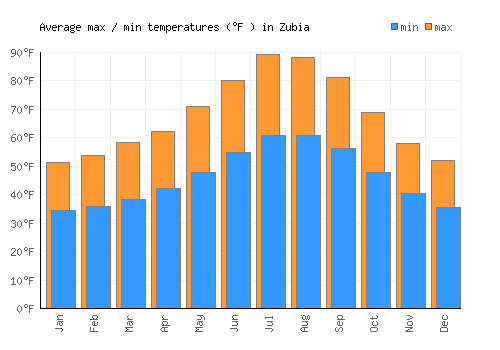 Zubia average minimum / maximum temperatures (Fahrenheit)