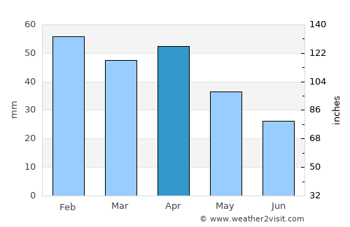 Zubia average rain in April