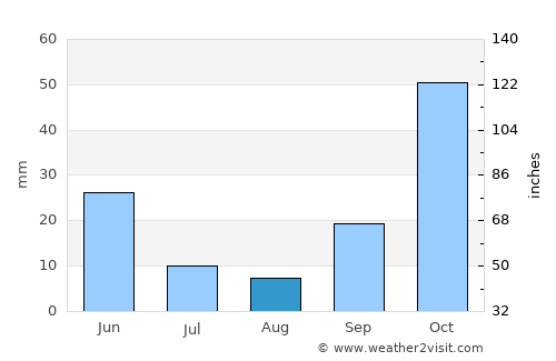 Zubia average rain in August