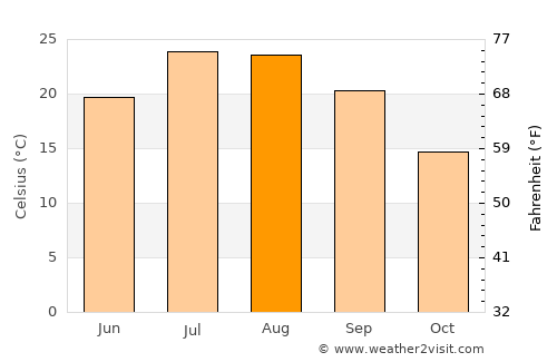 Zubia average temperature in August