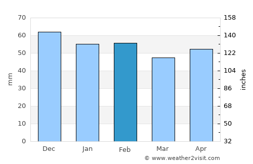 Zubia average rain in February