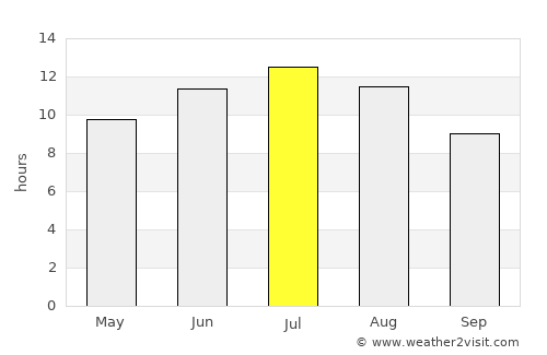 Zubia average rain in July