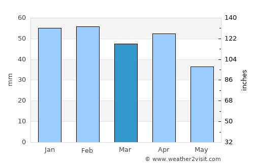 Zubia average rain in March