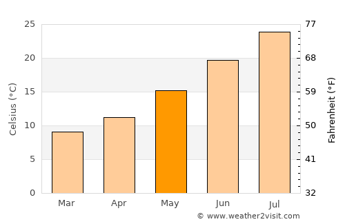 Zubia average temperature in May