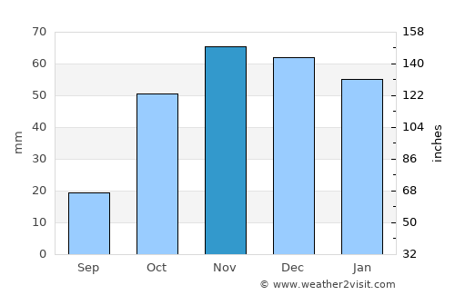Zubia average rain in November