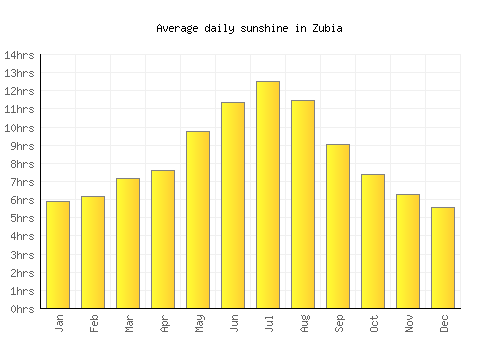 Zubia average daily sunshine chart