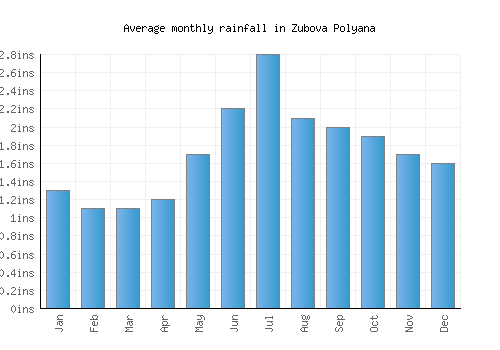 Zubova Polyana monthly rainfall chart (inches)