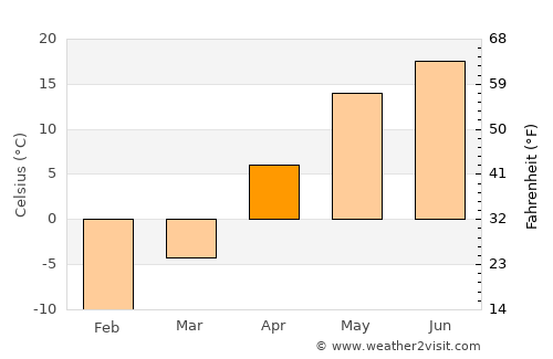Zubova Polyana average temperature in April