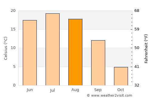 Zubova Polyana average temperature in August