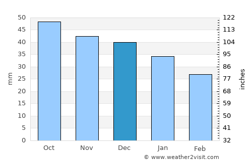 Zubova Polyana average rain in December