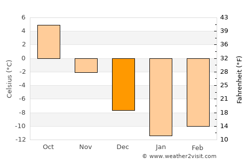 Zubova Polyana average temperature in December