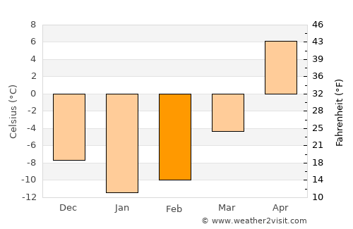 Zubova Polyana average temperature in February
