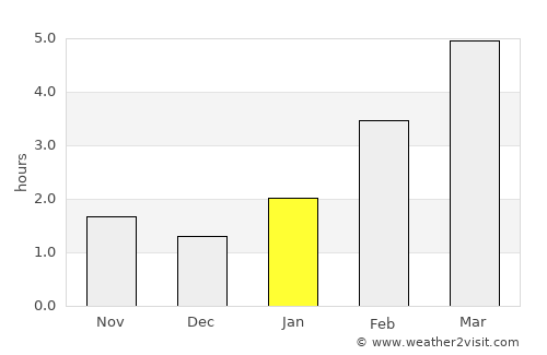 Zubova Polyana average rain in January