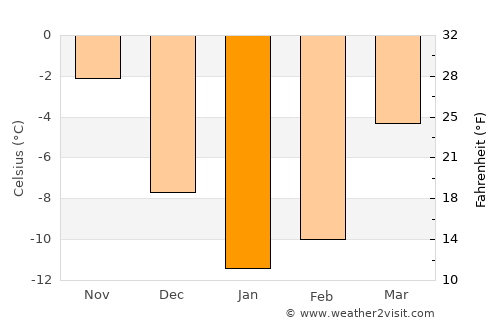 Zubova Polyana average temperature in January