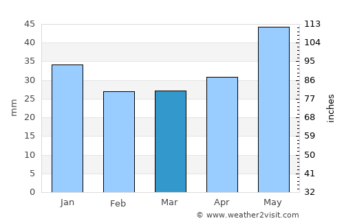 Zubova Polyana average rain in March