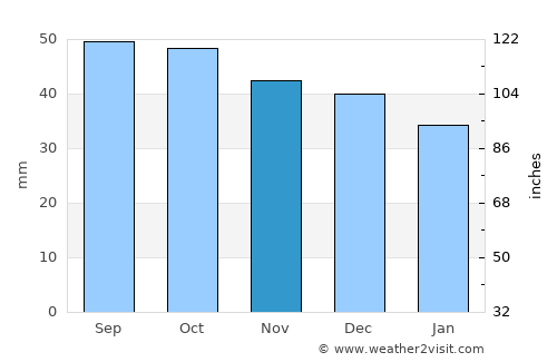 Zubova Polyana average rain in November