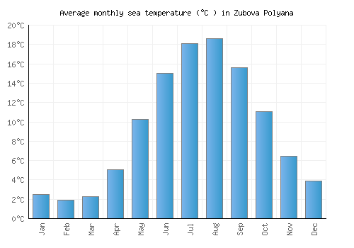 Zubova Polyana average sea temperature chart (Celsius)