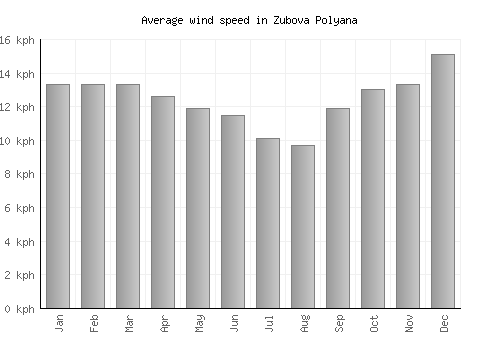 Zubova Polyana average winspeed by month (km/h)