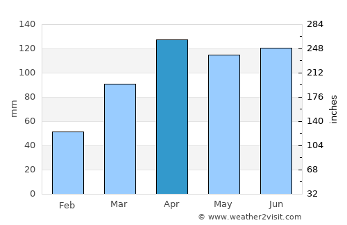 Zuénoula average rain in April
