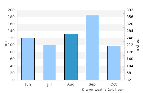 Zuénoula average rain in August