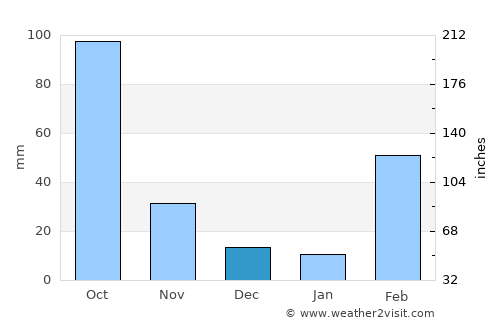 Zuénoula average rain in December