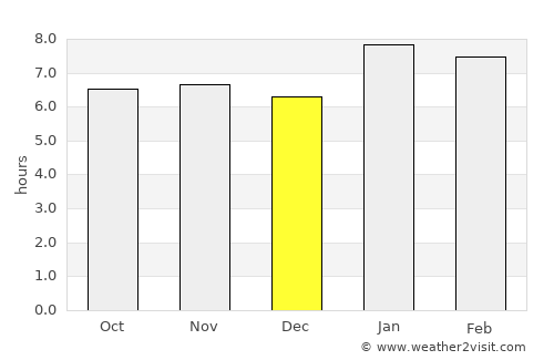 Zuénoula average rain in December